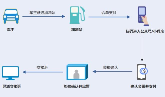 解决民营加油站收款效率低，一站式解决方案